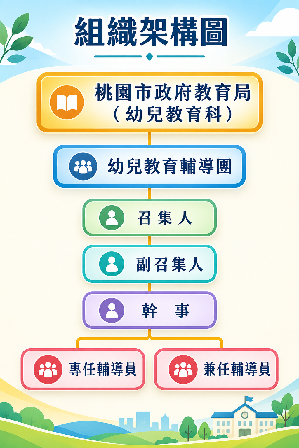 組織架構圖